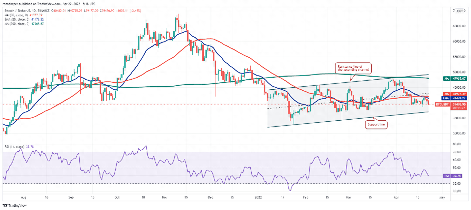 價(jià)格分析 4/22：BTC、ETH、BNB、XRP、SOL、ADA、LUNA、D