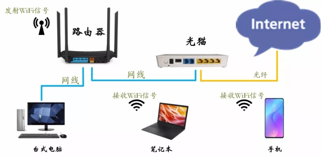 無線路由器和光貓有什么區別？
